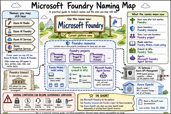 Sketchnote: Microsoft Foundry Naming Map