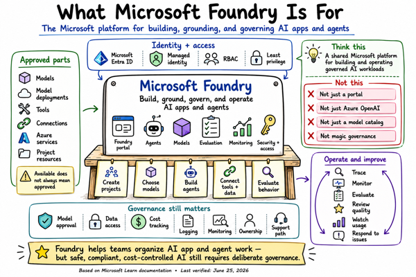 Sketchnote: What Microsoft Foundry Is For