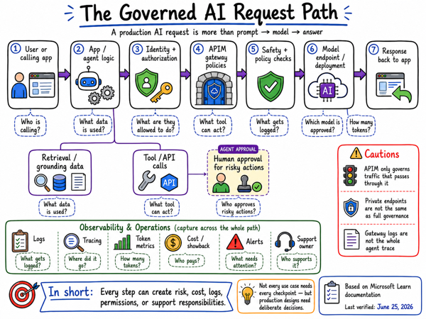 Sketchnote showing a governed AI request path with identity, APIM policies, safety, model use, tool approval, logs, and cost.