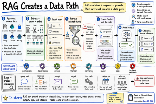 Sketchnote showing RAG as a governed data path from source data through retrieval, prompts, answers, citations, and logs.